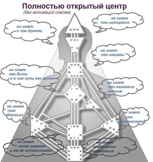 Расшифровка неопределенных центров дизайн человека Расшифровка неопределенных центров дизайн человека