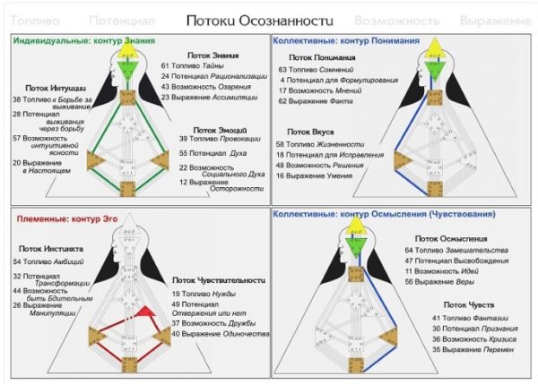 расшифровка каналов дизайн человека, дизайн человек каналы