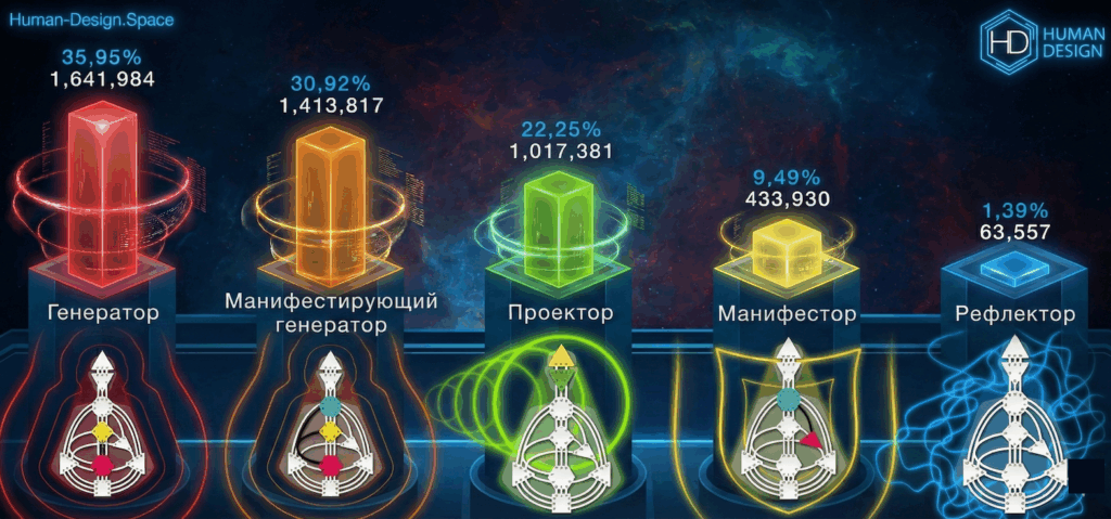 Дизайн Человека типы, статистика