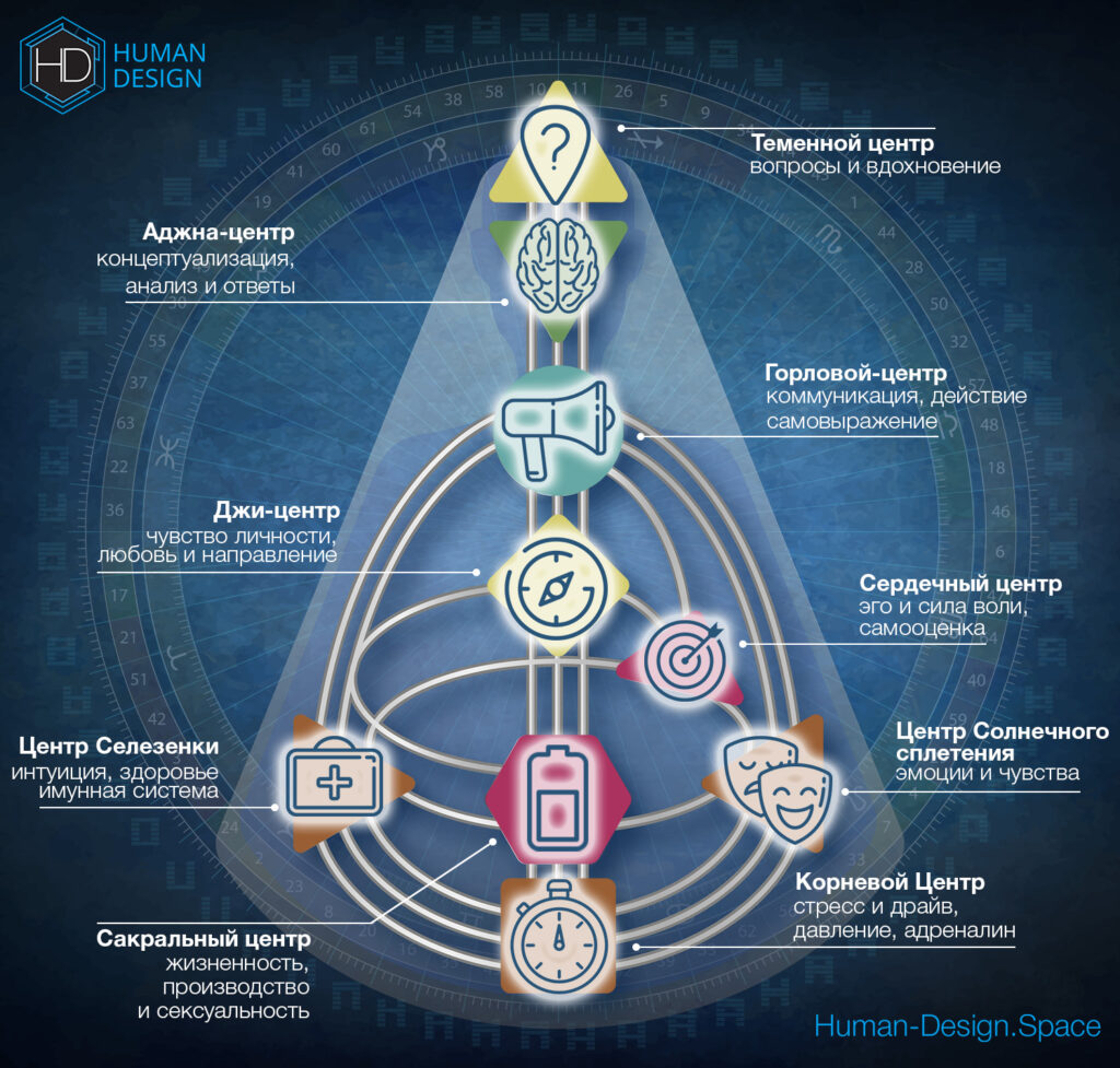 Центры Дизайн Человека