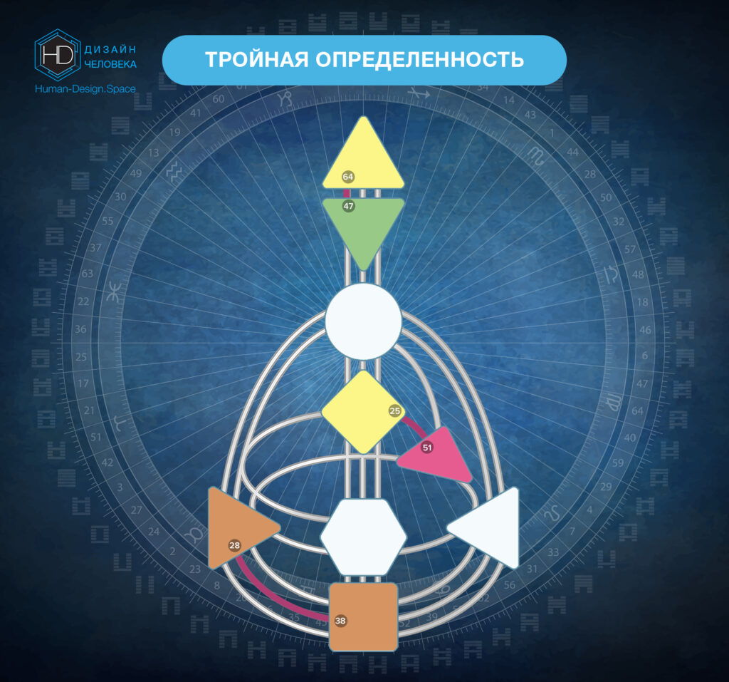 Проживая тройной разрыв определенности | Дизайн Человека шаг за шагом | VK