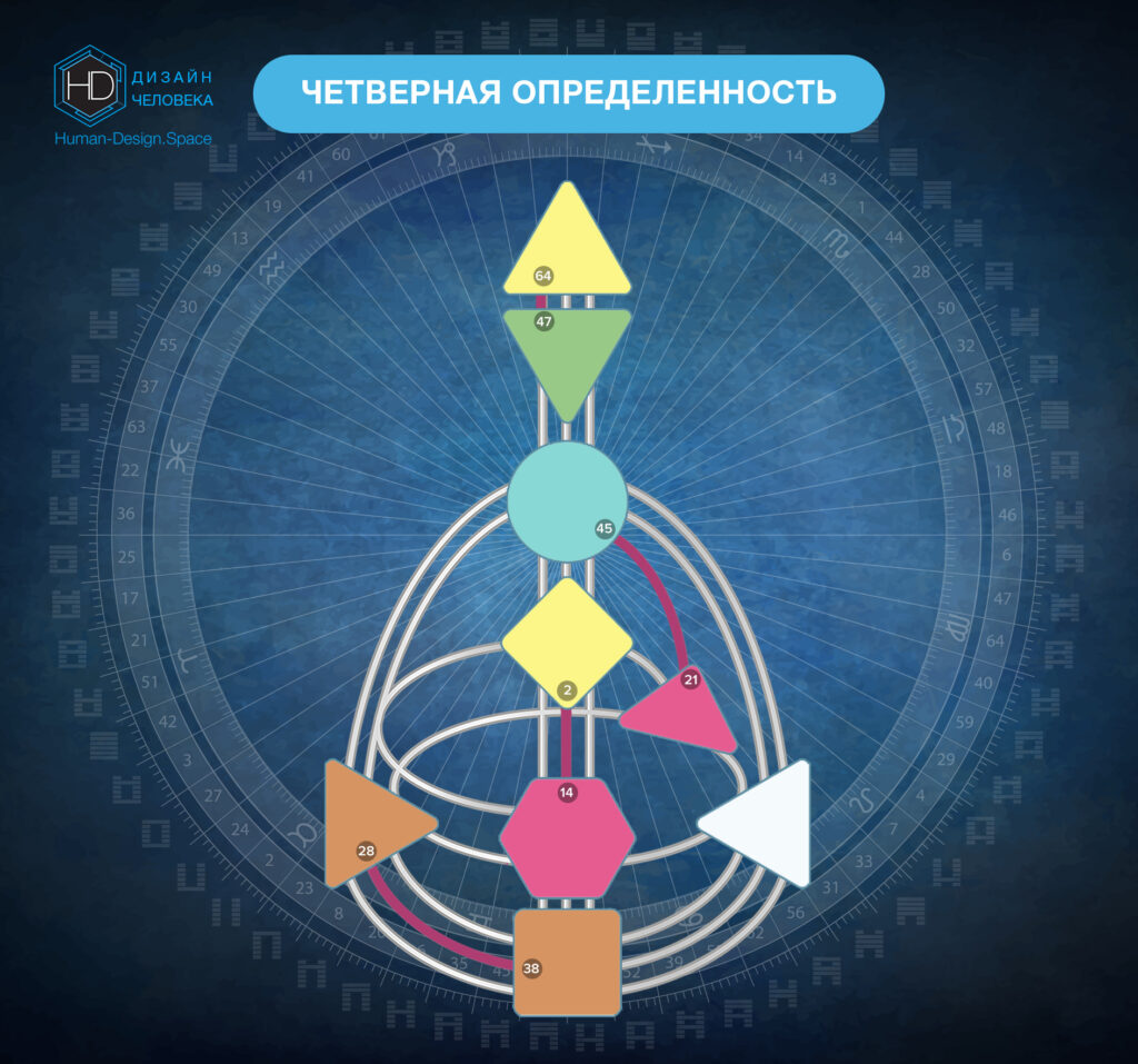 Четверная определенность