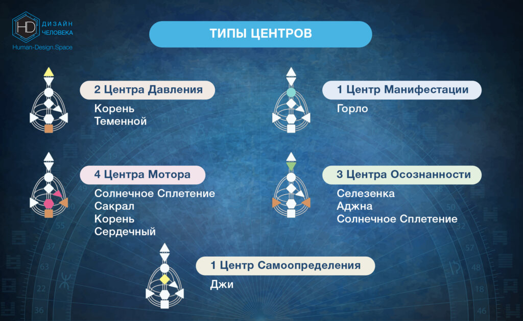 Типы центров дизайн человека