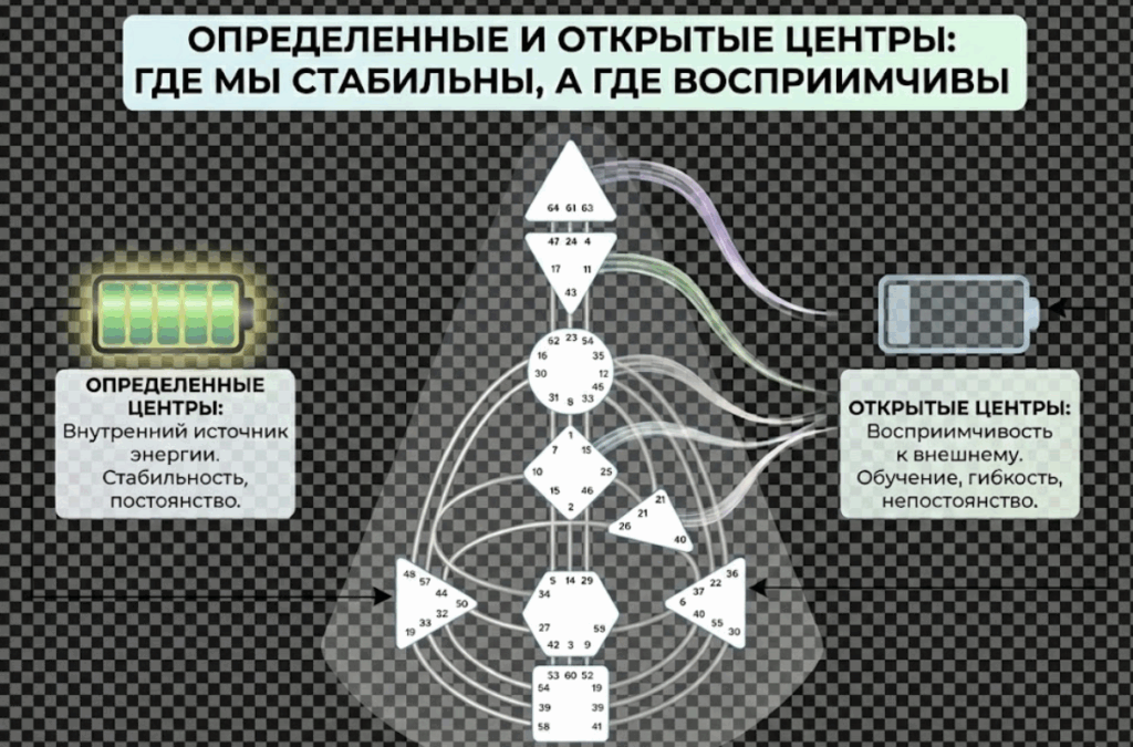 открытый центры дизайн человека