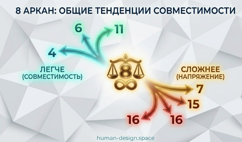 Совместимость 8 аркана с другими энергиями Совместимость 8 аркана с другими энергиями